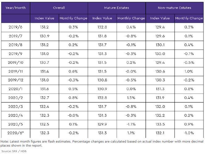 hdb mature and non mature estate price index2 2020 june